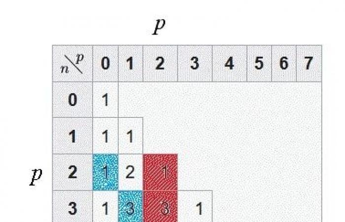 Formula di iterazione di Pascal (escluso il programma ECG)