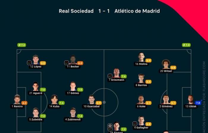 LaLiga: un povero Atlético perde due punti contro la Real Sociedad dopo il tiro di Sucic (1-1)