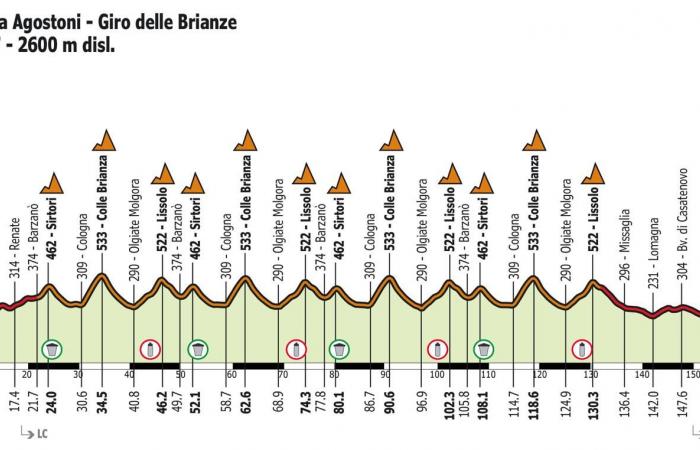 77° Coppa Agostoni – Giro delle Brianze : la présentation