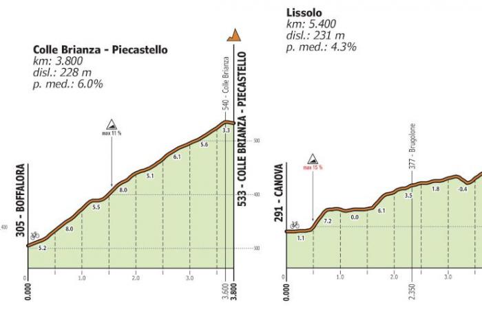 77° Coppa Agostoni – Giro delle Brianze : la présentation