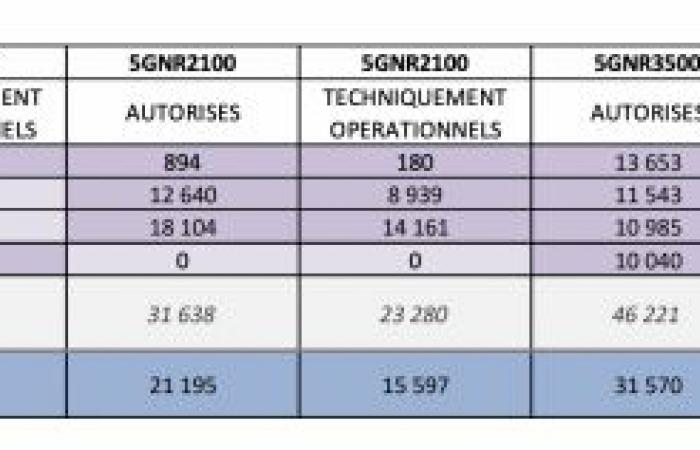 Free Mobile diventa il primo operatore a superare la soglia dei 20.000 siti 5G, protagonista l’accelerazione sulla banda 3,5 GHz