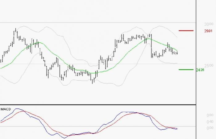 LISI: La tendenza al ribasso potrebbe riprendere – 07/10/2024 alle 11:04