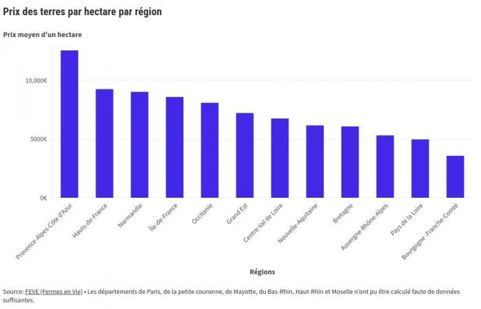 Dove sono i prezzi dei terreni agricoli più alti in Francia?