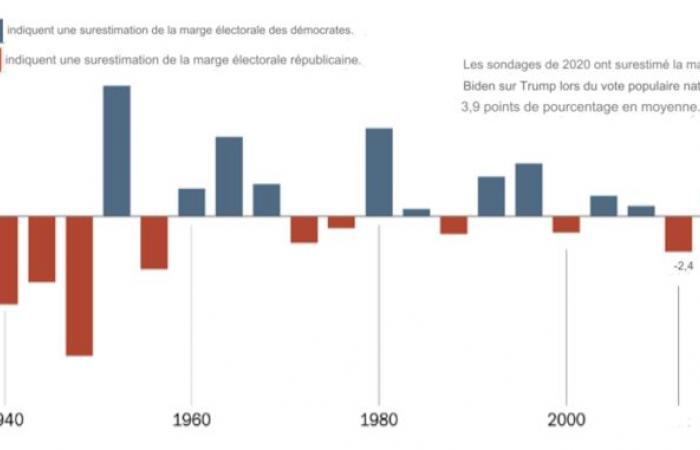 Elezioni presidenziali americane: possiamo credere ai sondaggi?