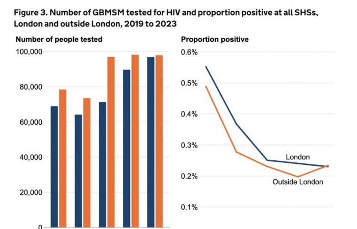 6.008 diagnosi di HIV ad Angleterre nel 2023