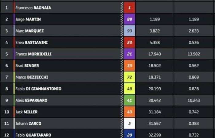 Quartararo e Zarco, due destini opposti a Motegi