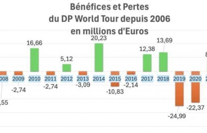 Finanziariamente esaurito, il DP World Tour andrà a sbattere contro il muro?