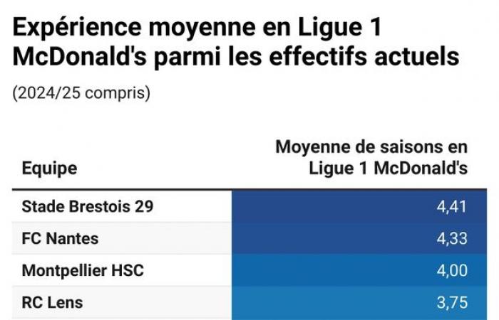 L’ASSE non è la squadra meno esperta della Ligue 1