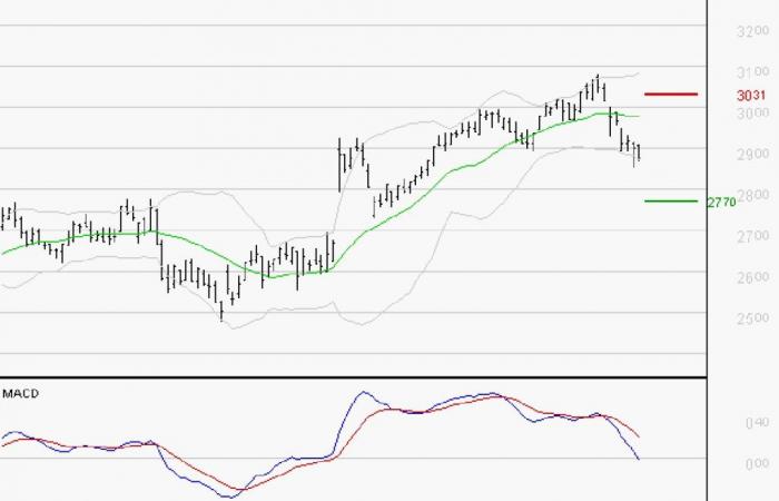 BUREAU VERITAS: La tendenza al ribasso potrebbe riprendere – 08/10/2024 alle 07:13