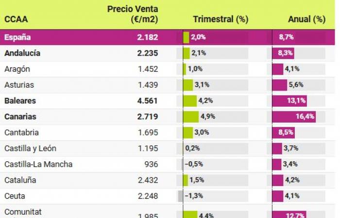 I prezzi delle case rimangono ai massimi storici, in crescita dell’8,7% su base annua nel 3° trimestre