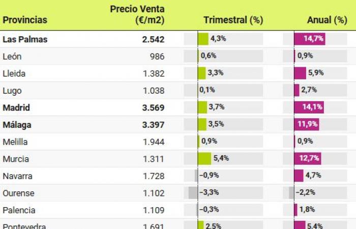 I prezzi delle case rimangono ai massimi storici, in crescita dell’8,7% su base annua nel 3° trimestre