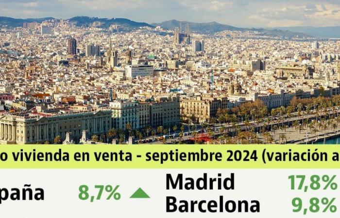 I prezzi delle case rimangono ai massimi storici, in crescita dell’8,7% su base annua nel 3° trimestre