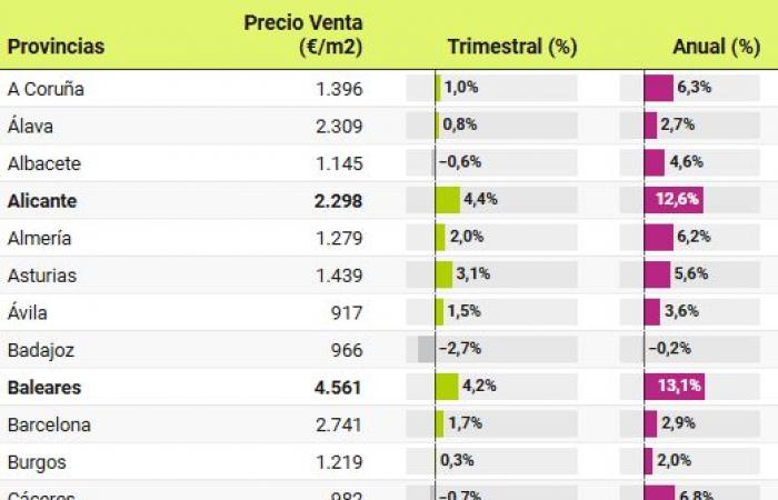 I prezzi delle case rimangono ai massimi storici, in crescita dell’8,7% su base annua nel 3° trimestre