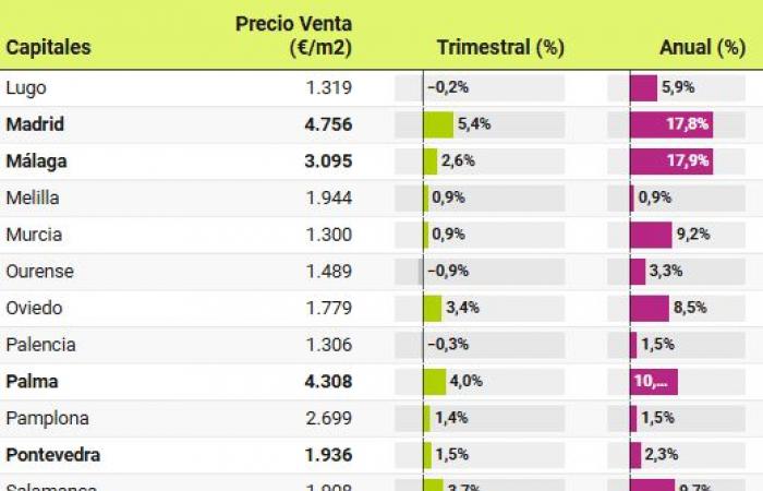 I prezzi delle case rimangono ai massimi storici, in crescita dell’8,7% su base annua nel 3° trimestre