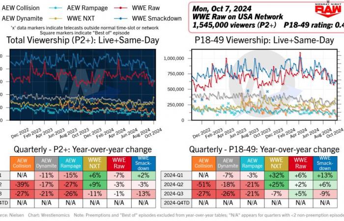 WWE Raw, 7 ottobre su USA Network: 1.545.000 spettatori; 0,47 P18-49 Voto | Ascolti TV, analisi presenze