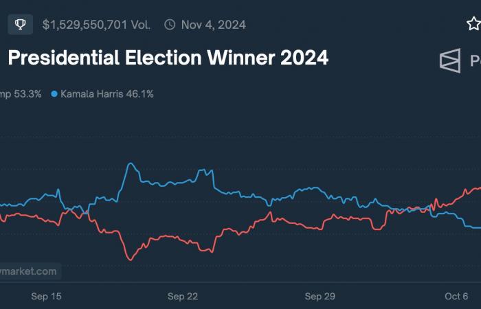 Polymarket: più di 389 milioni di dollari sulla testa di Donald Trump!