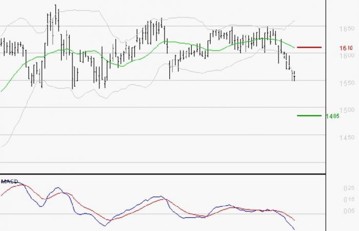 GETLINK: La tendenza al ribasso potrebbe riprendere – 09/10/2024 alle 07:31