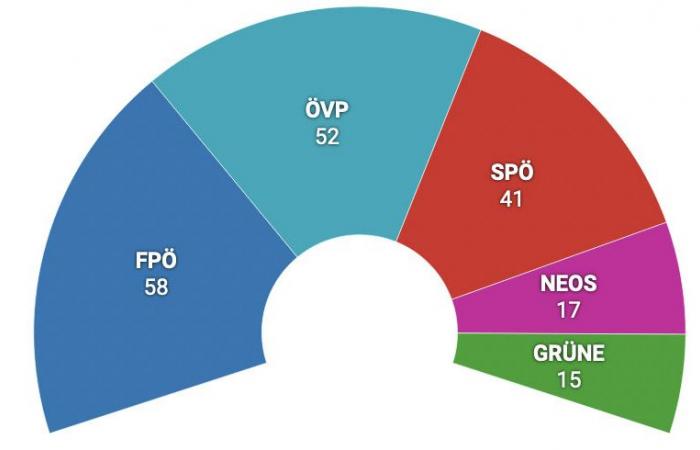 L’estrema destra austriaca vince le elezioni, ma soprattutto l’egemonia – Contro