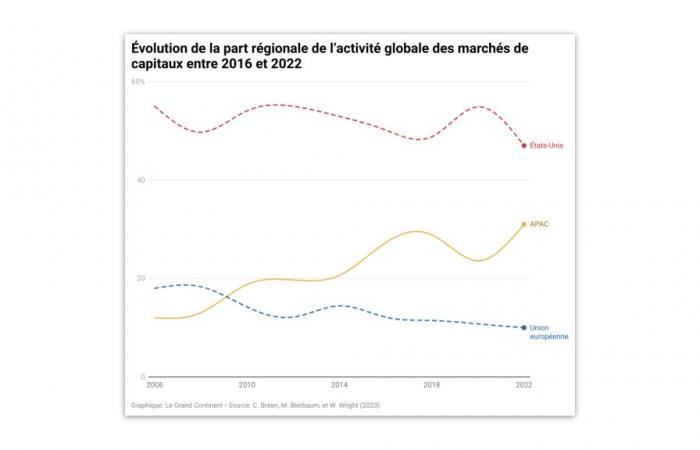 La BEI e la Spagna presentano nuove strade per sbloccare l’Unione dei mercati dei capitali