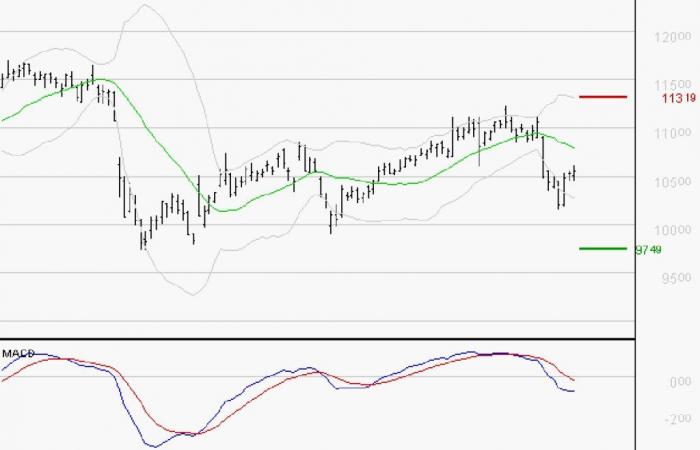 VINCI: La tendenza al ribasso potrebbe riprendere – 09/10/2024 alle 07:50