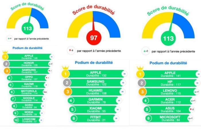 Apple e Nintendo più affidabili dei concorrenti? Dati del servizio post-vendita Fnac Darty