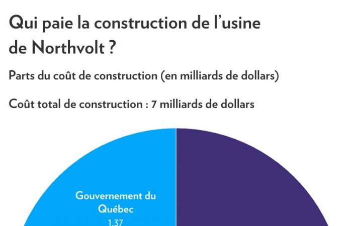 La Caisse ha ritenuto che Northvolt fosse rischiosa