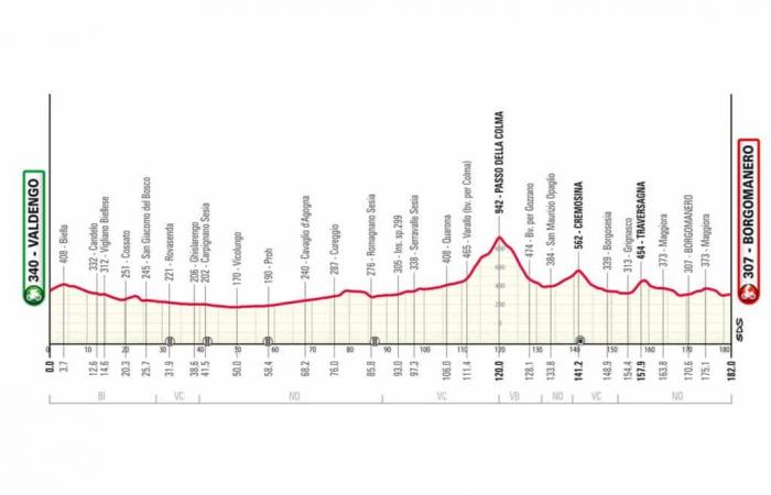 Giro del Piemonte 2024: Itinerario dettagliato