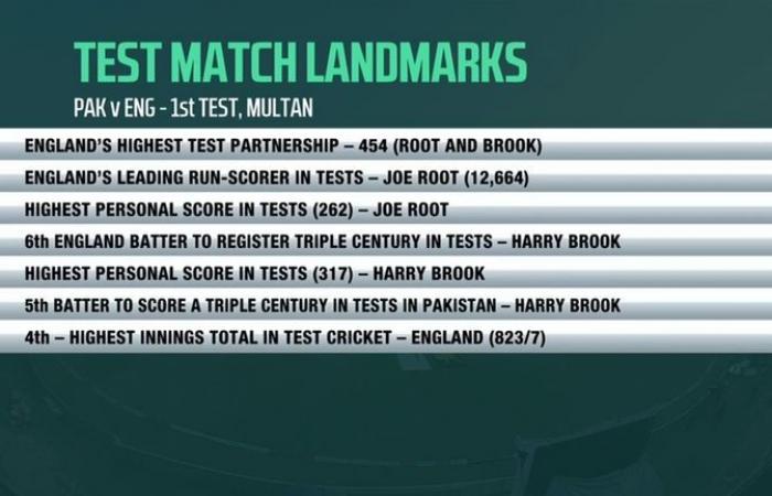 Inghilterra vs Pakistan: Harry Brook segna 317 scintillanti prima che i padroni di casa crollino nel quarto giorno del primo test a Multan | Notizie sul cricket