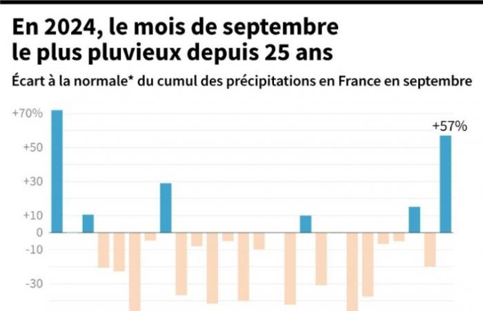 Inondazioni: vigilanza rossa nella Seine-et-Marne e nell’Eure-et-Loir dopo la depressione Kirk – 10/10/2024 alle 18:01