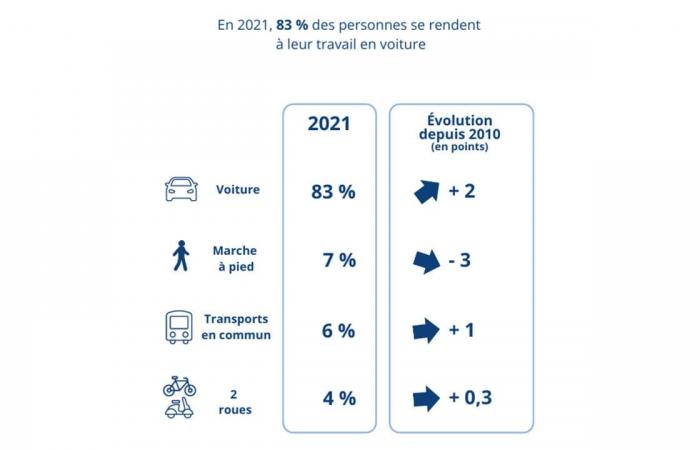 L’auto resta essenziale, così come gli ingorghi