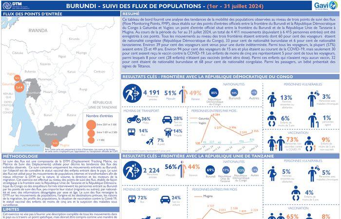 Burundi: Monitoraggio dei flussi di popolazione: 1 luglio – 31 luglio 2024 – Burundi