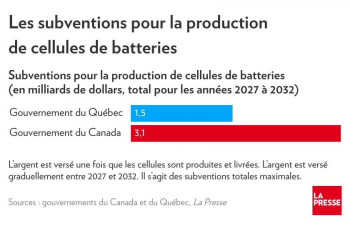 La Caisse ha ritenuto che Northvolt fosse rischiosa