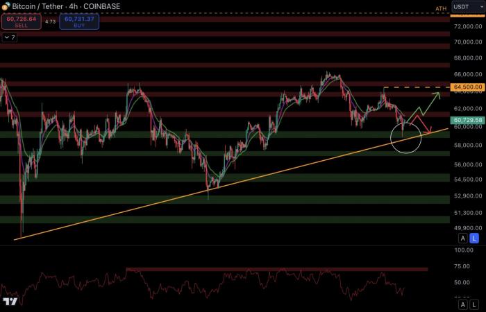 Bitcoin l’11 ottobre – I 63.000$ verranno ripresi in cambio di BTC, o torneranno a 52.000$!