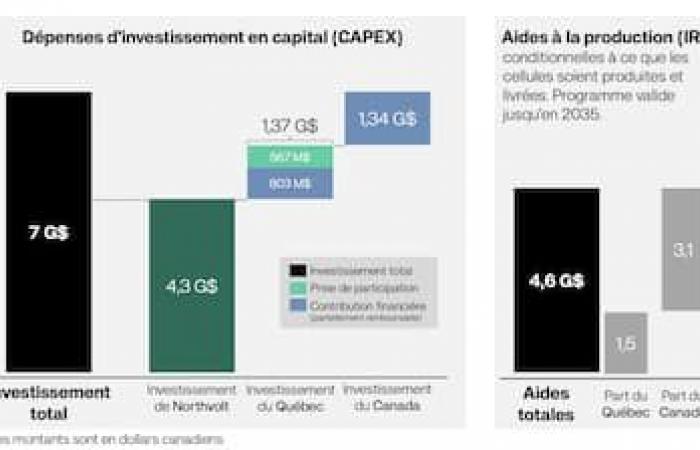 Crisi di liquidità alla Northvolt: il produttore assicura che pagherà le tasse