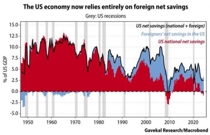 L’economia americana è più fragile di quanto sembri?