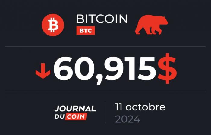 Bitcoin l’11 ottobre – I 63.000$ verranno ripresi in cambio di BTC, o torneranno a 52.000$!