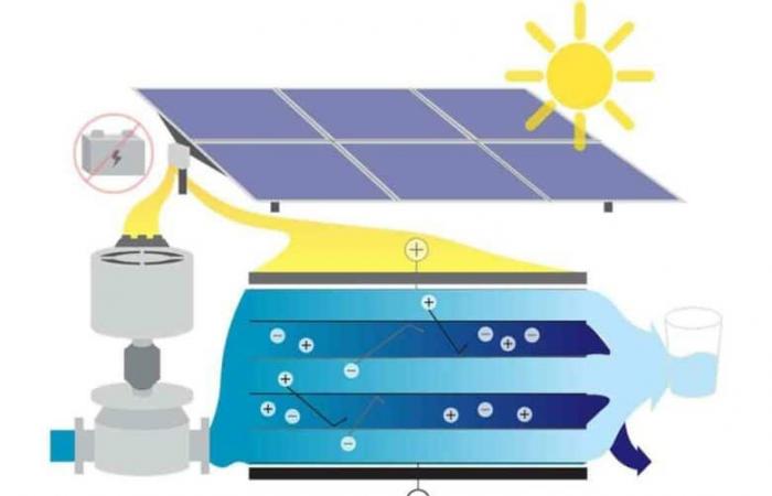 Il MIT presenta un sistema di desalinizzazione solare senza batteria che produce 5.000 litri di acqua al giorno