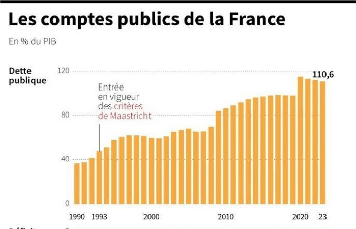 Appena presentato il bilancio 2025, l’agenzia di rating Fitch mette la Francia sulla griglia: News