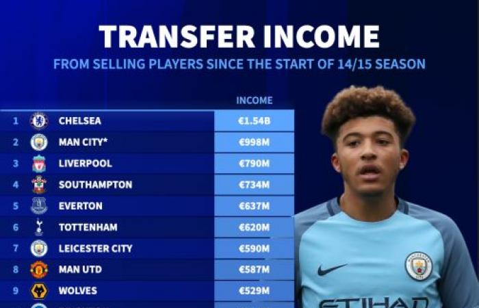 Notizie Premier League: Sancho, Palmer e Lavia: quanto guadagna il Manchester City dalla vendita dei giocatori del settore giovanile?