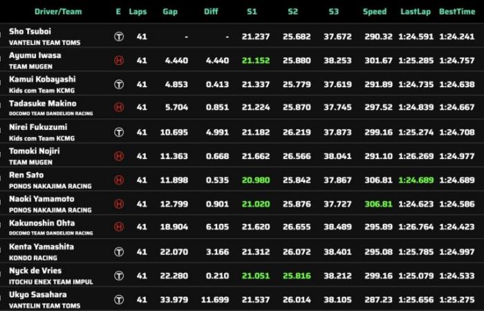 Super Formula – Fuji – Gara 1: Tsuboi vince davanti a Iwasa, Kobayashi torna sul podio cinque anni dopo