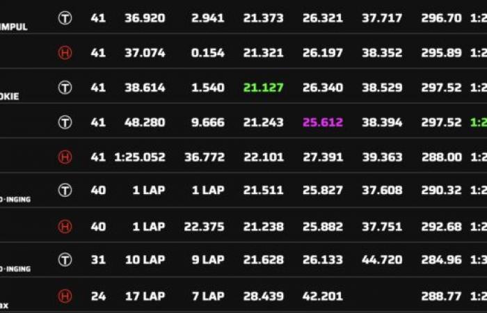 Super Formula – Fuji – Gara 1: Tsuboi vince davanti a Iwasa, Kobayashi torna sul podio cinque anni dopo