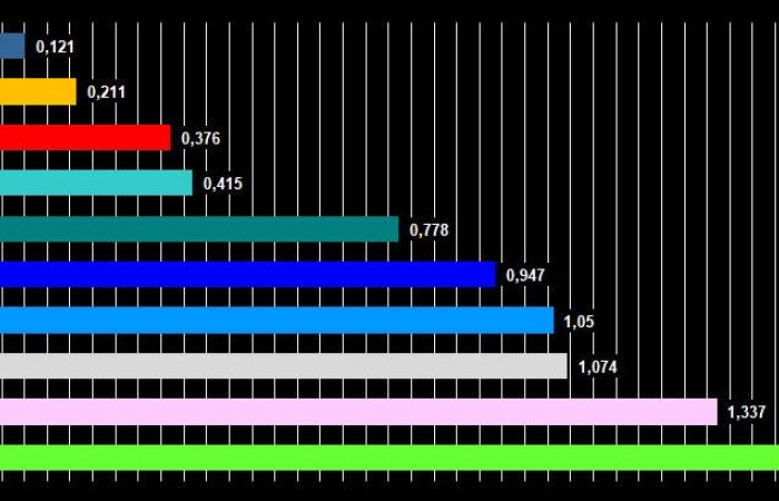 classifica delle auto più veloci nel 2024