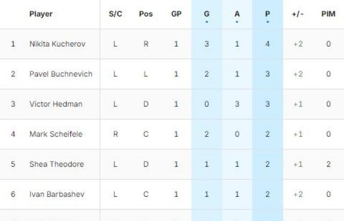 tripletta nel terzo periodo (di cui due a reti vuote) per Nikita Kucherov