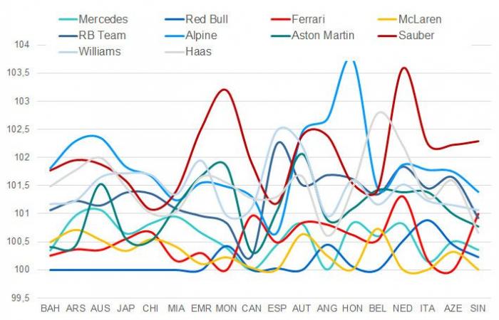 classifica delle auto più veloci nel 2024