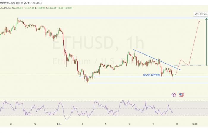 Il prezzo dell’ETH scende con l’aumento dell’inflazione: il supporto di $ 2.350 può reggere?