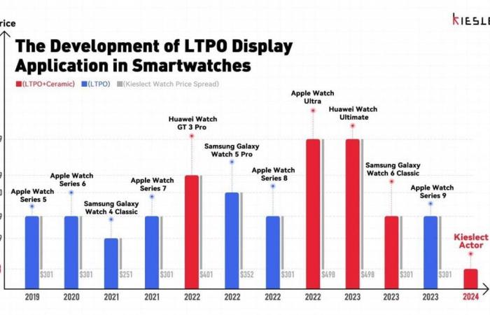 LTPO vs AMOLED: schermi innovativi per orologi connessi di nuova generazione