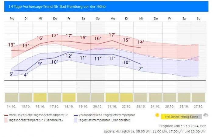 Tempo rilassato in Assia, senza il caldo di ottobre.