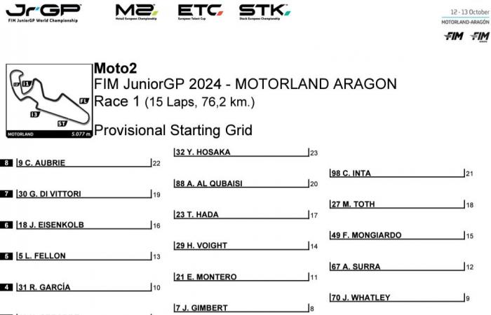 JuniorGP Aragon J2: qualifiche delicate…