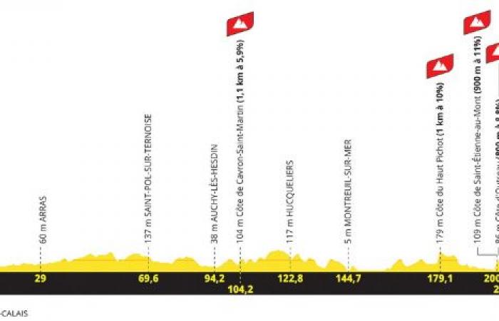 TDF. Tour de France – Questo è il percorso del Tour de France 2025? Verdetto 29 ottobre