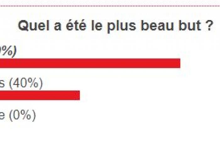 Il gol di Ruiz contro il Brest è stato votato come il migliore del PSG a settembre